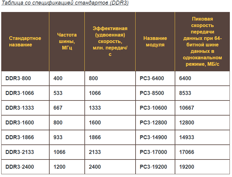 Спецификация стандартов DDR3
