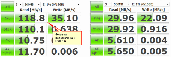 Сравнение скорости работы флешки, подключенной к USB 3.0 и 2.0