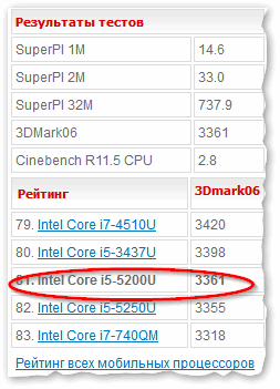 Процессор Intel Core i5-5200U (Ноутбук-Центр).