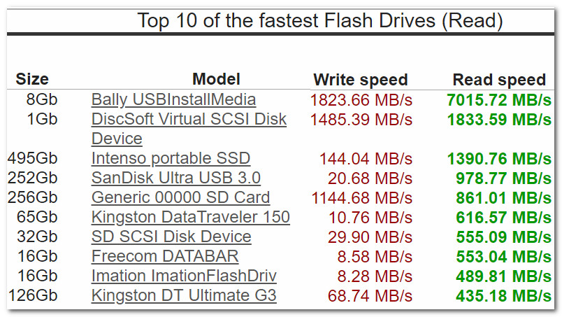 Скорость флешки. Скорость USB Flash. Тест скорости флешки USB 3.0. Скорость работы флеш карты. Как узнать скорость флешки USB 3.0.