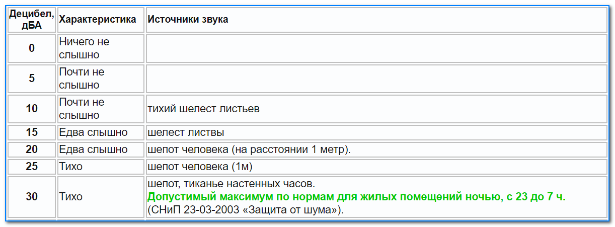 Код дб. Таблица уровня шума винчестеров. ДБ В ДБА. Серверные жесткие диски шум децибел. Таблица децибелов по напряжению.