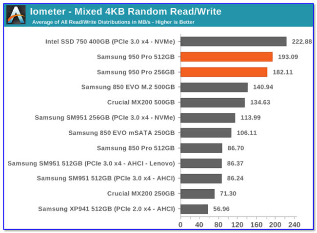 Рейтинг скорости работы SSD (случайная запись/чтение блоков в 4 КБ)