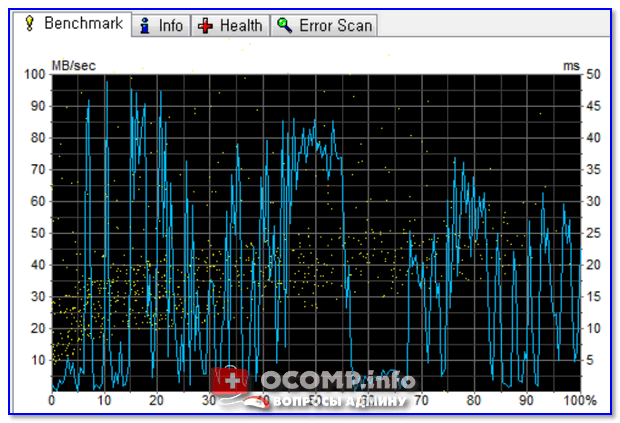 HD Tune a vot tak vyiglyadit disk s kotoryim ne vse v poryadke pryizhki ot 0 do 100 MB v sek