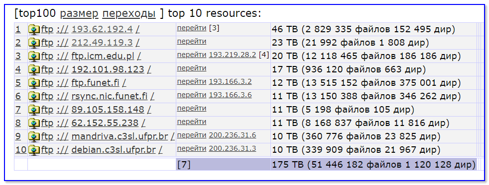 Топ-10 FTP-серверов