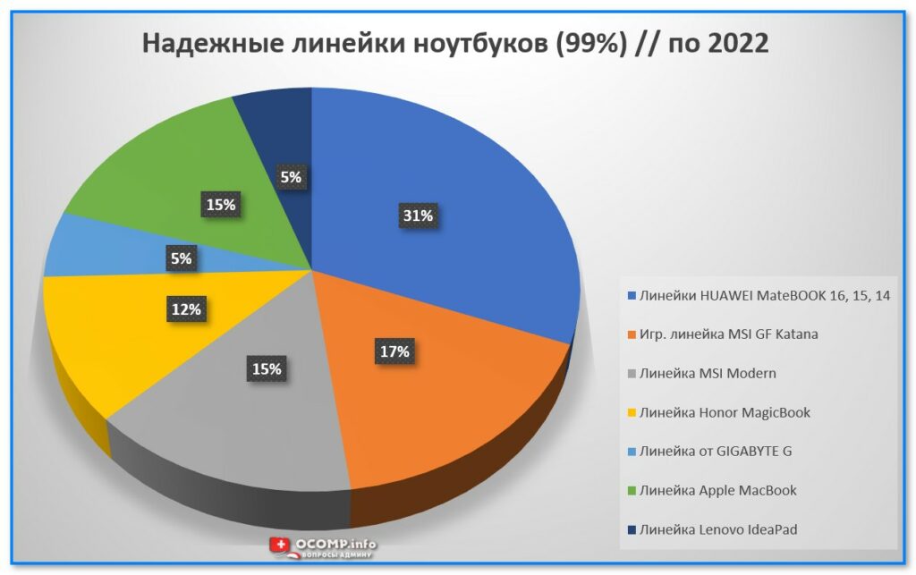 Рейтинг надежности ноутбуков по брендам