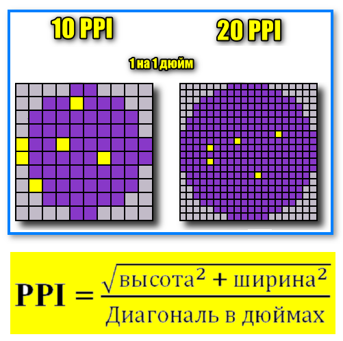 Пример расчет PPI - плотность пикселей