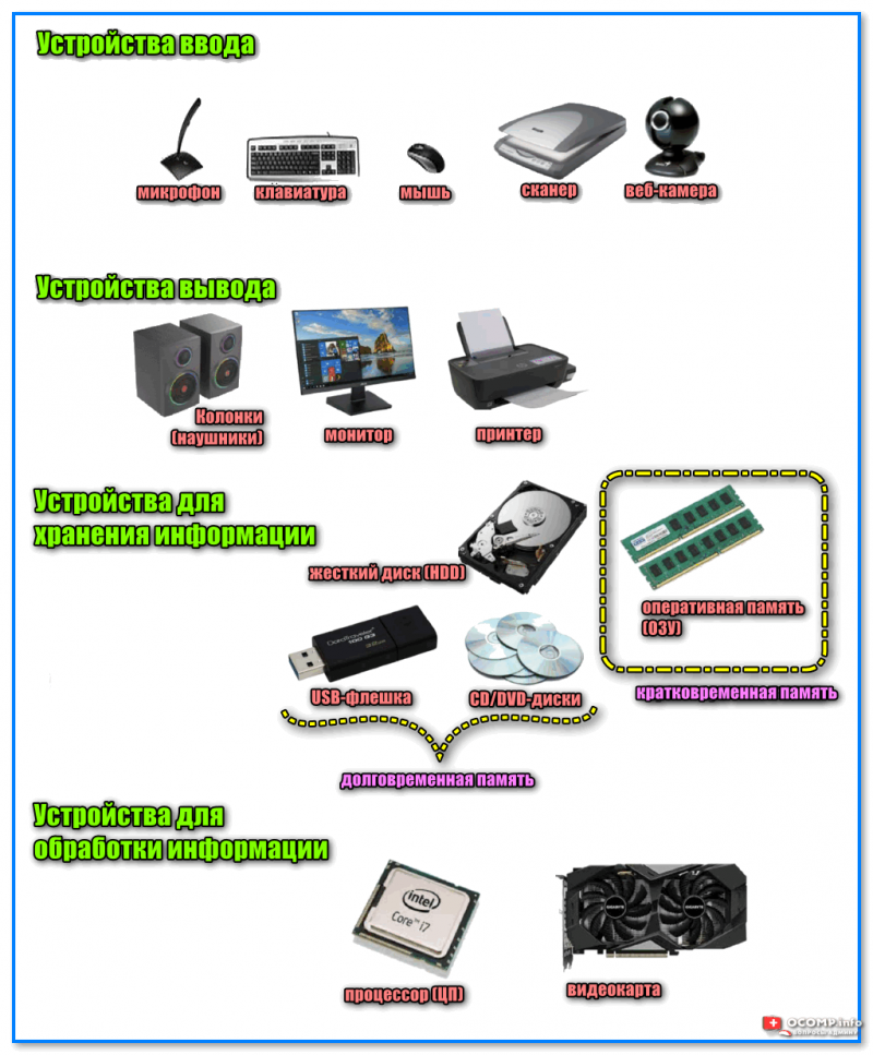 Слайд 2 - устройство ввода, вывода, хранения и обработки информации