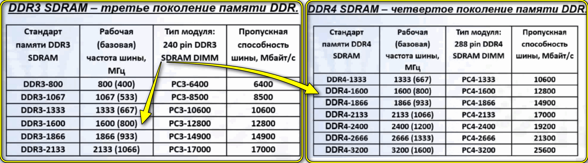 Как поставить 3 планки оперативной памяти ddr3. Как узнать частоту оперативной памяти на планке. Как узнать частоту оперативной памяти на компьютере. Совместимость стандартов DDR.