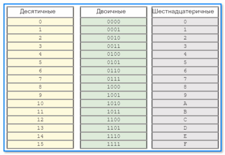 Калькулятор перевода чисел систем счисления. Восьмеричная таблица цветов. ДЕСЯТИЧНАЯДВОИЧНАЯ десятичная 11 двоичная десятичнаядвоичн 14 17 19. 100 10 В двоичной системе. Двоичный код переводчик.