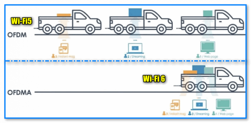 img-Wi-FI-6-i-Wi-Fi-5-naglyadnyiy-primer-sravneniya-skorosti-tehnologiya-OFDMA.png